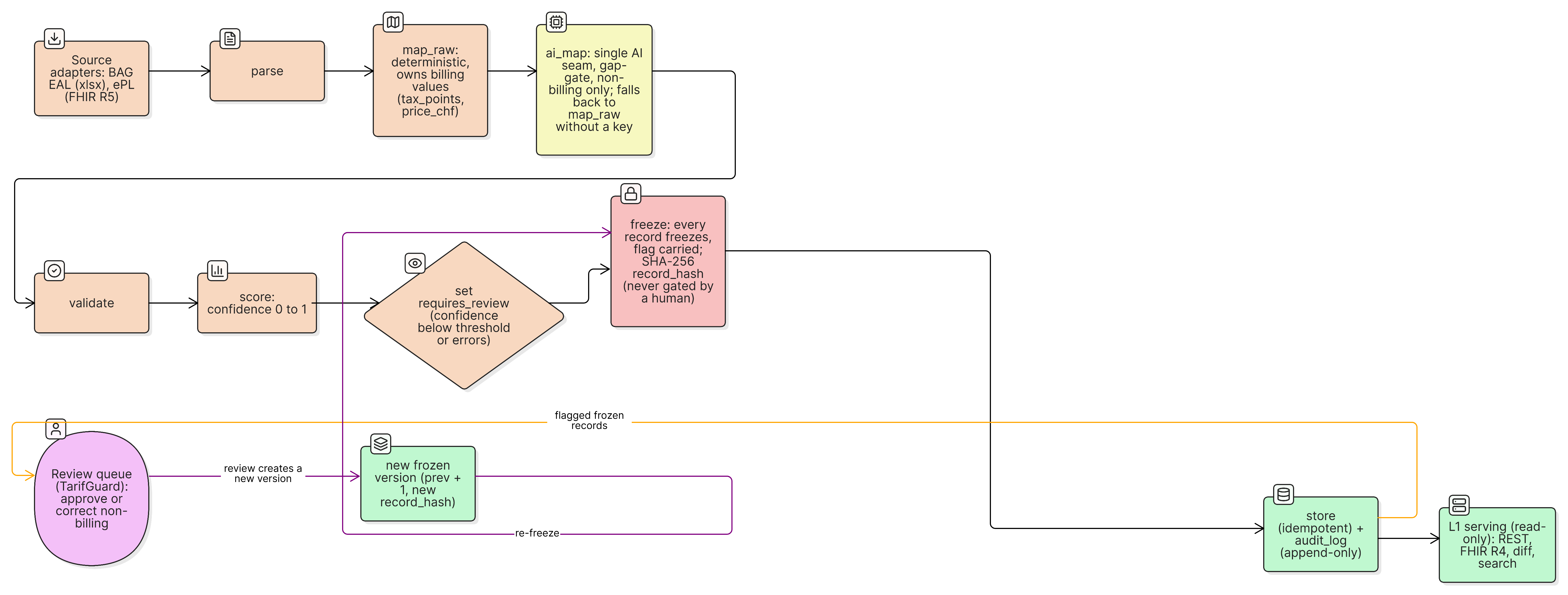 6 · Runtime View - tarifhub