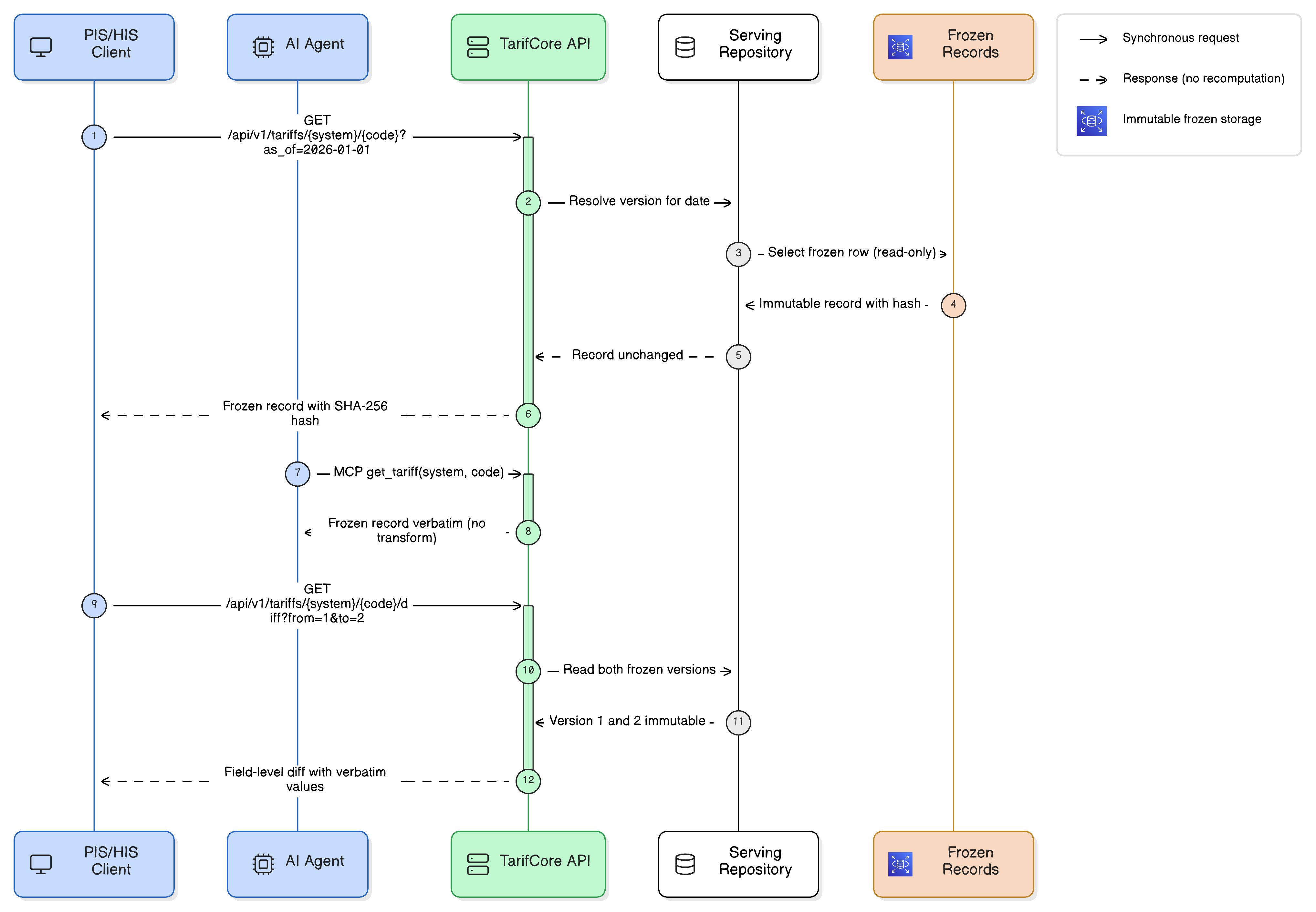 6 · Runtime View - tarifhub